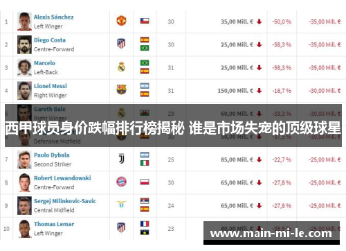 西甲球员身价跌幅排行榜揭秘 谁是市场失宠的顶级球星