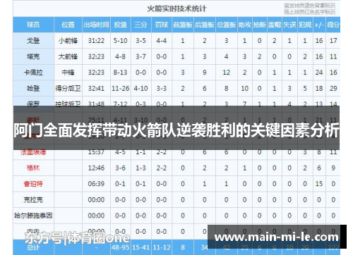 阿门全面发挥带动火箭队逆袭胜利的关键因素分析